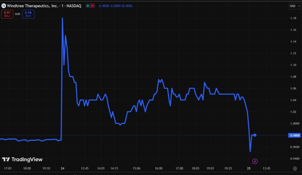 Gráfica del precio de TradingView.