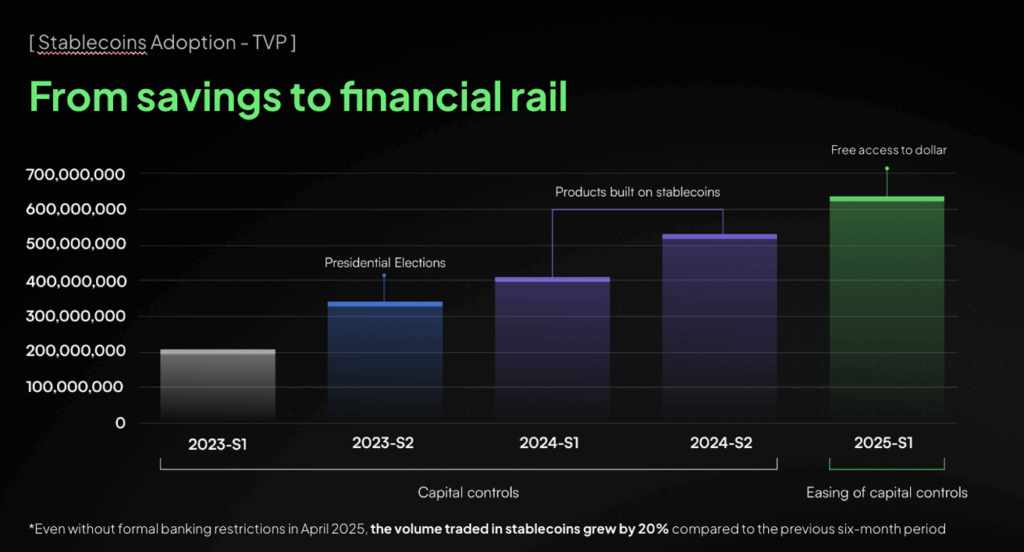 Volumen de comercio de stablecoins en la plataforma por semestre. Fuente: Lemon.