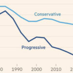 “Declive demográfico: la izquierda pierde terreno al tener menos hijos”