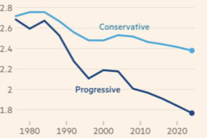 “Declive demográfico: la izquierda pierde terreno al tener menos hijos”