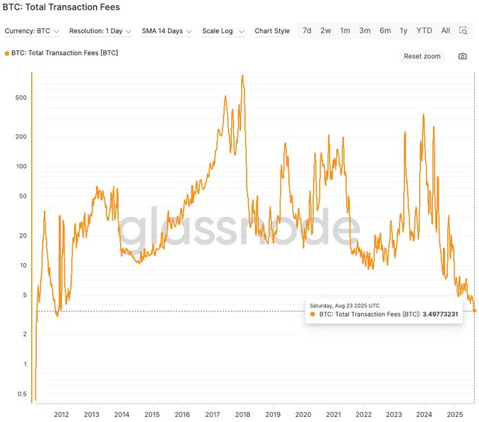 Tarifas totales del 23 de agosto en Bitcoin caen a niveles no vistos desde 2011. Fuente: Glassnode.