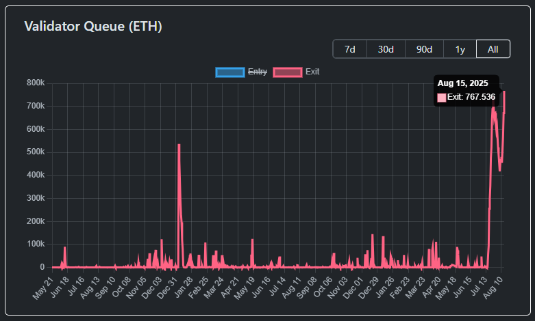 Gráfico de la lista de validadores esperando por desbloquear sus fondos de ETH. Fuente: Censorship.pics.