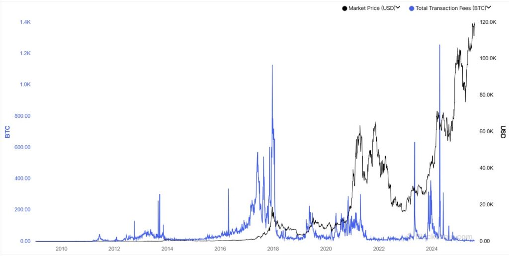 Gráfico de transacciones totales en Bitcoin