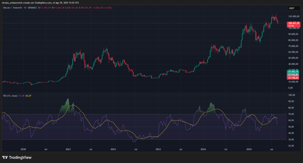 Precio de bitcoin e indicador RSI con velas en temporalidad semanal desde el año 2020. Fuente: TradingView.