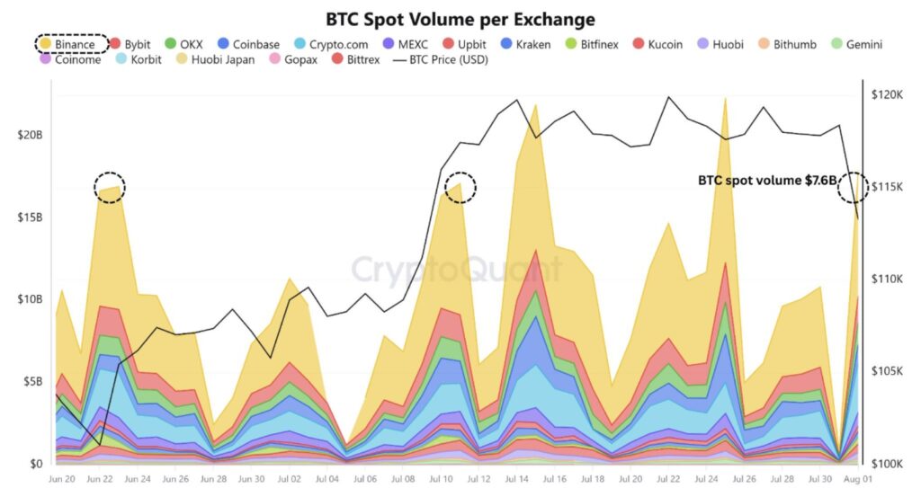 Gráfico del volumen de bitcoin spot por exchange.