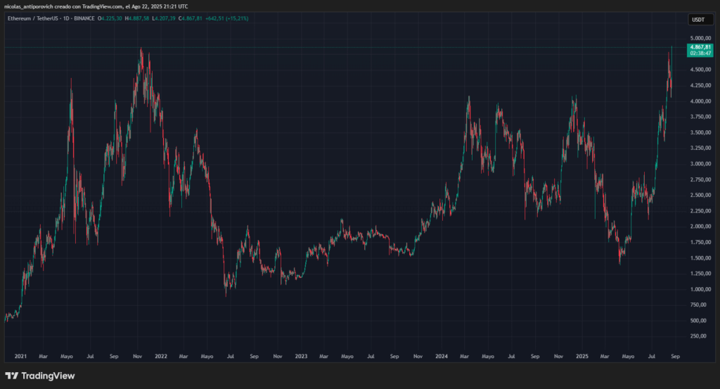 Ethereum marcó un nuevo precio máximo histórico. Fuente: TradingView.