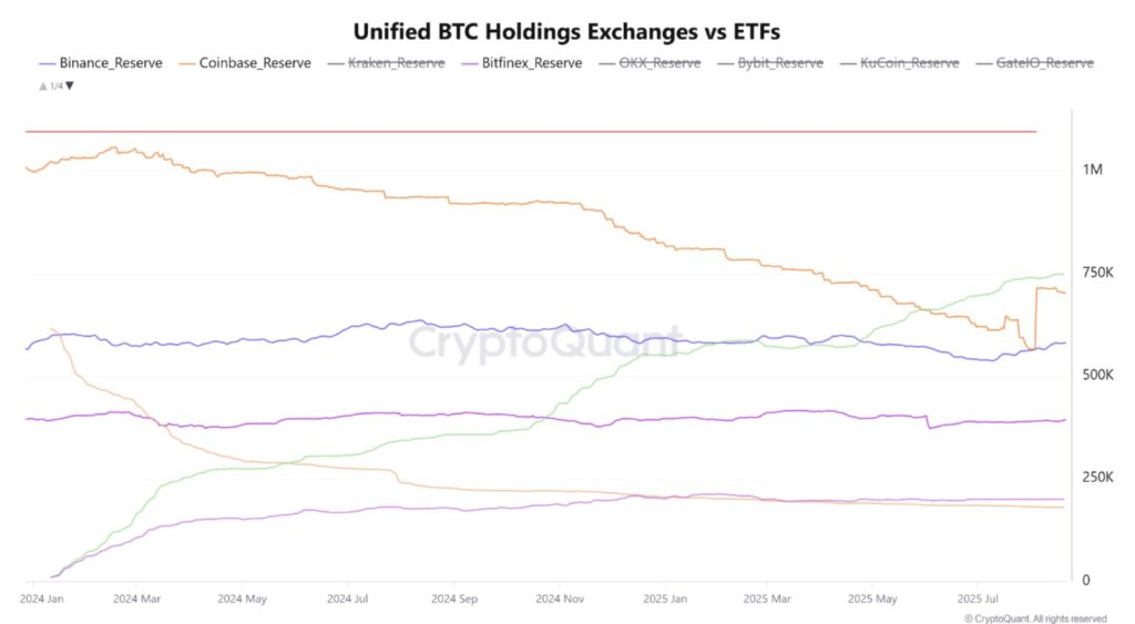 Gráfico de comparación de reservas de BTC entre exchanges, IBIT y Satoshi Nakamoto