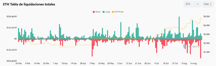 Gráfico de liquidaciones de posiciones de ETH