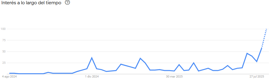 Gráfico de interés de búsqueda en Google sobre XRP ETF
