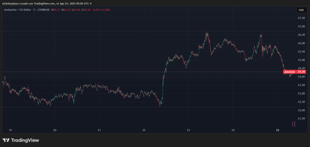 Gráfico de precio de AVAX.