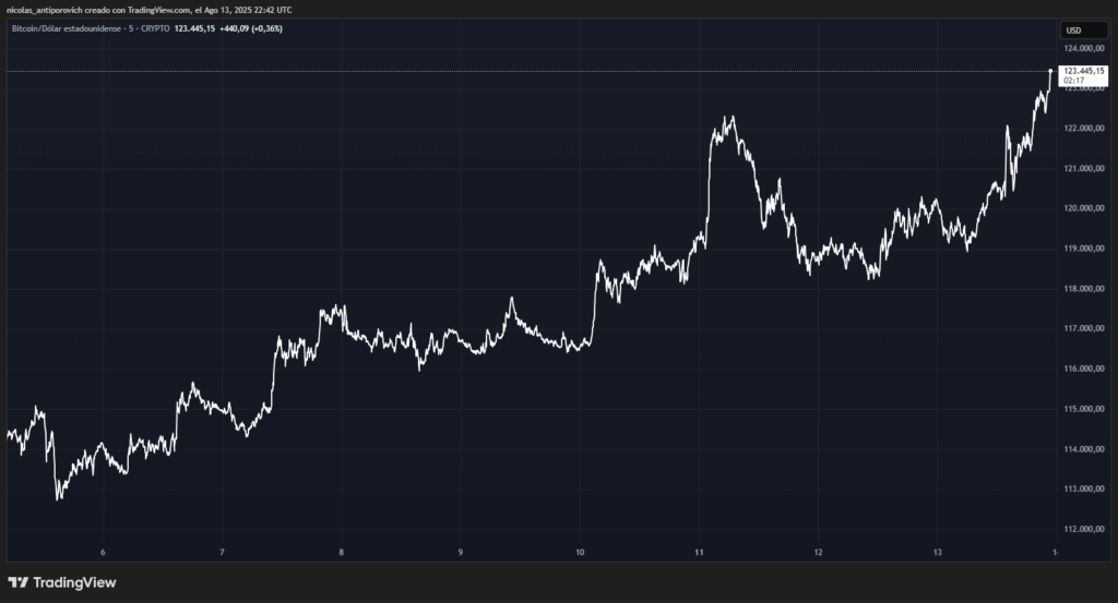 Precio de bitcoin (BTC) durante los últimos 7 días