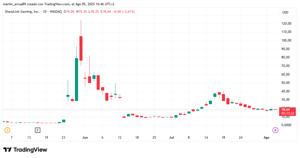 Gráfico de precio de SBET.