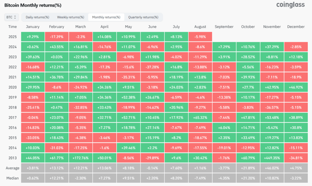 Retorno mensual de bitcoin (BTC) desde 2013.