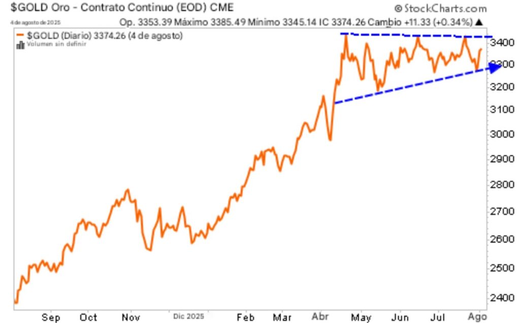 Gráfico de precio del oro