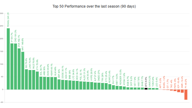 Listado de 50 criptomonedas con mayor rendimiento en los últimos 90 días
