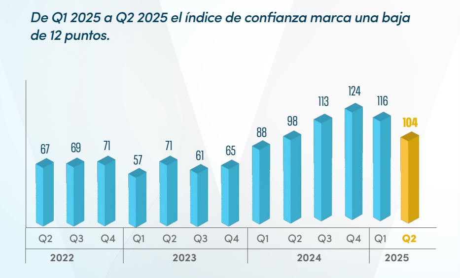 Índice de Confianza Vistage Q2 2025