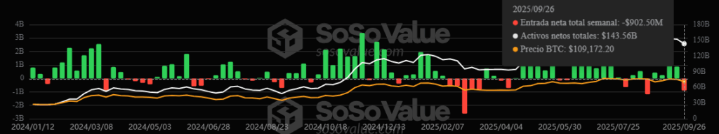 Gráfico de entradas y salidas de los ETF de bitcoin