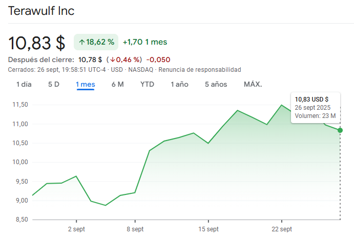 Gráfico del precio de las acciones de Terawulf y su incremento de valor en septiembre