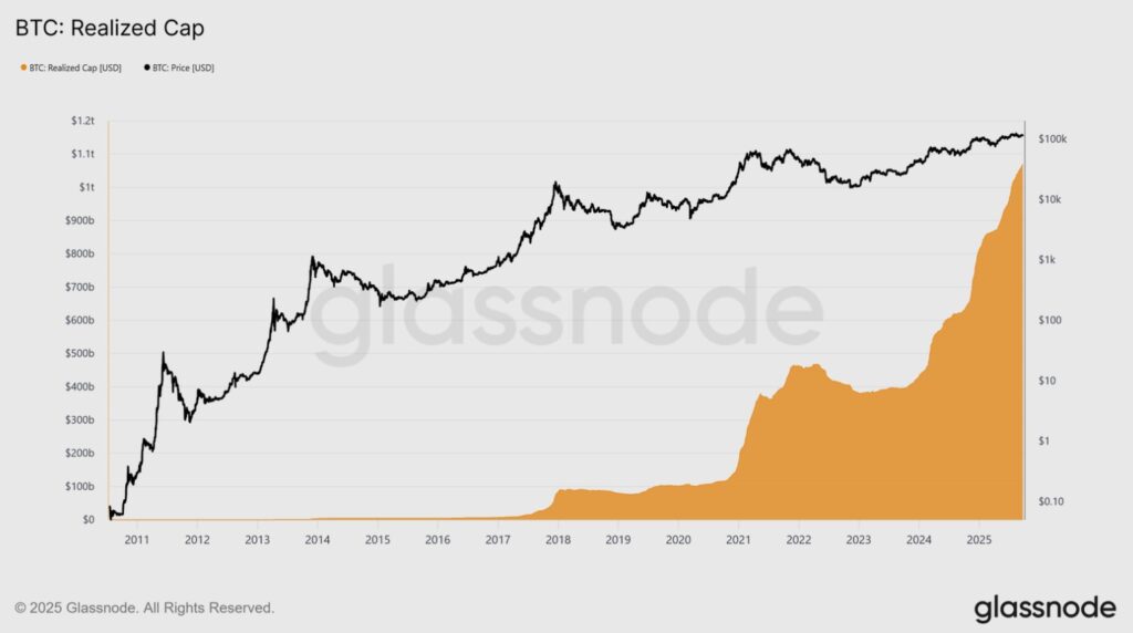 Gráfico de capitalización realizada de bitcoin vs. Precio de bitcoin.