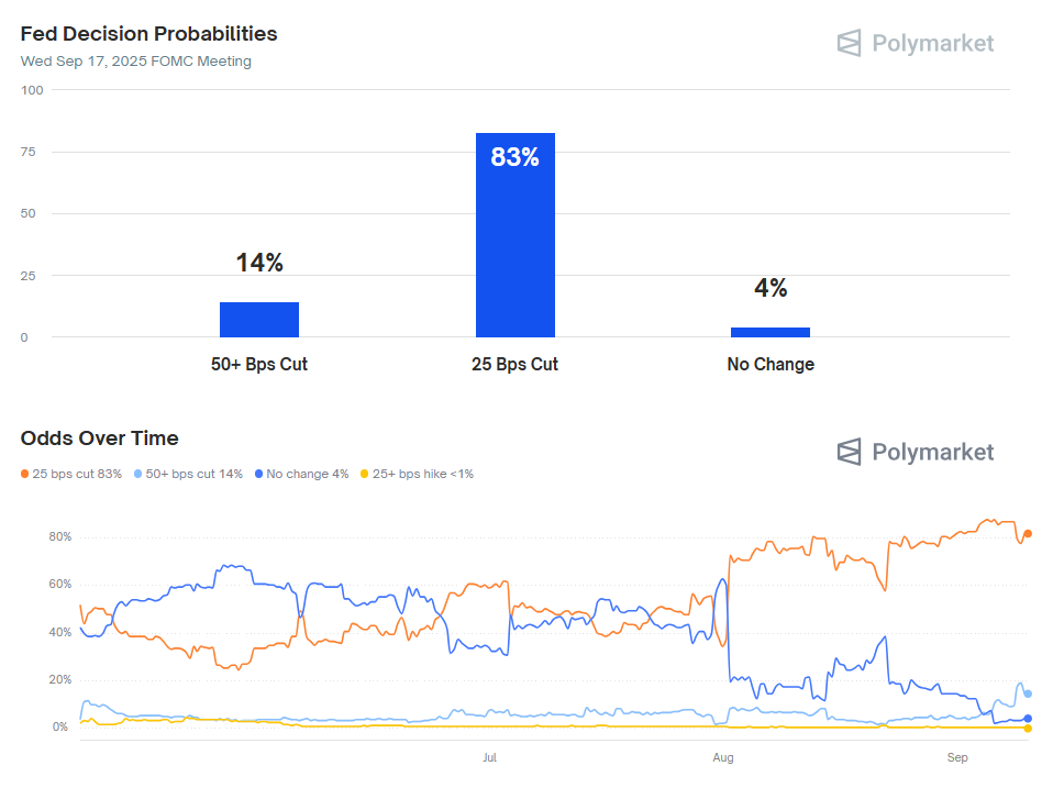 Captura de pantalla de la plataforma Polymarket mostrando las expectativas favorables del mercado a un recorte de tasas de interés en Estados Unidos.