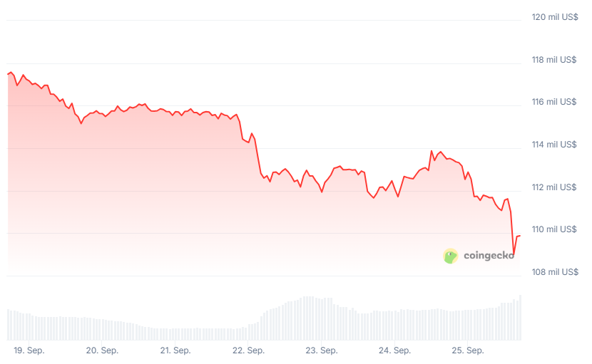 Gráfico del precio de bitcoin (BTC) en los últimos 7 días.