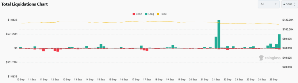 La caída de bitcoin provocó liquidaciones masivas.