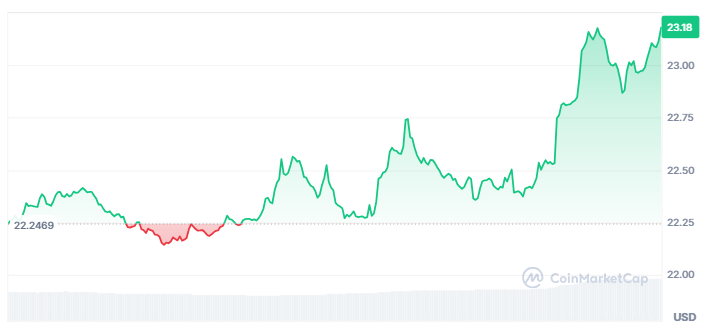 Gráfico de precio de Chainlink entre el 7 y 8 de septiembre de 2025.