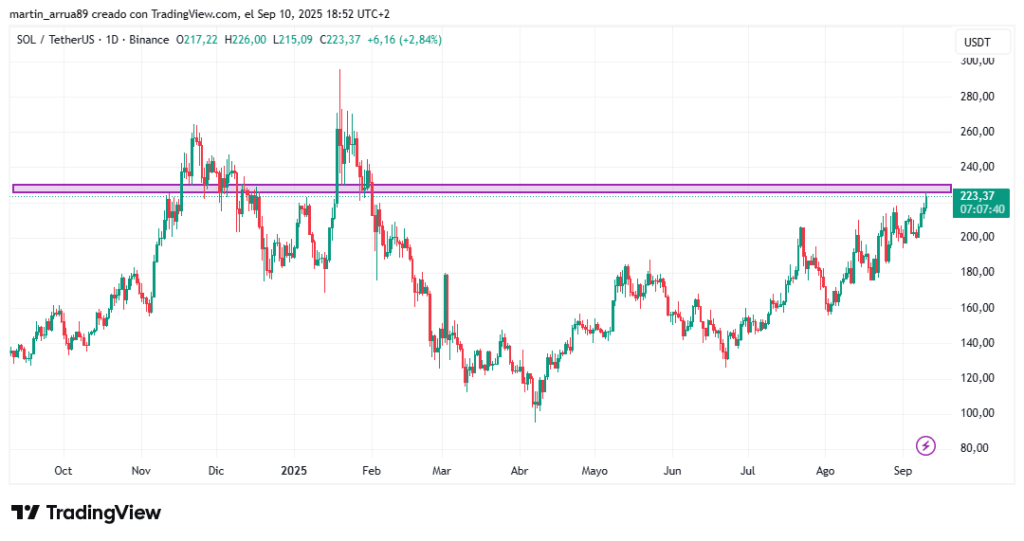 Gráfico de precio de la criptomoneda Solana desde 2021 hasta 2025.