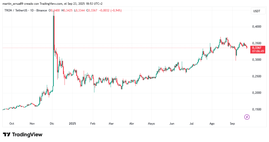Gráfico de precio de <a href=