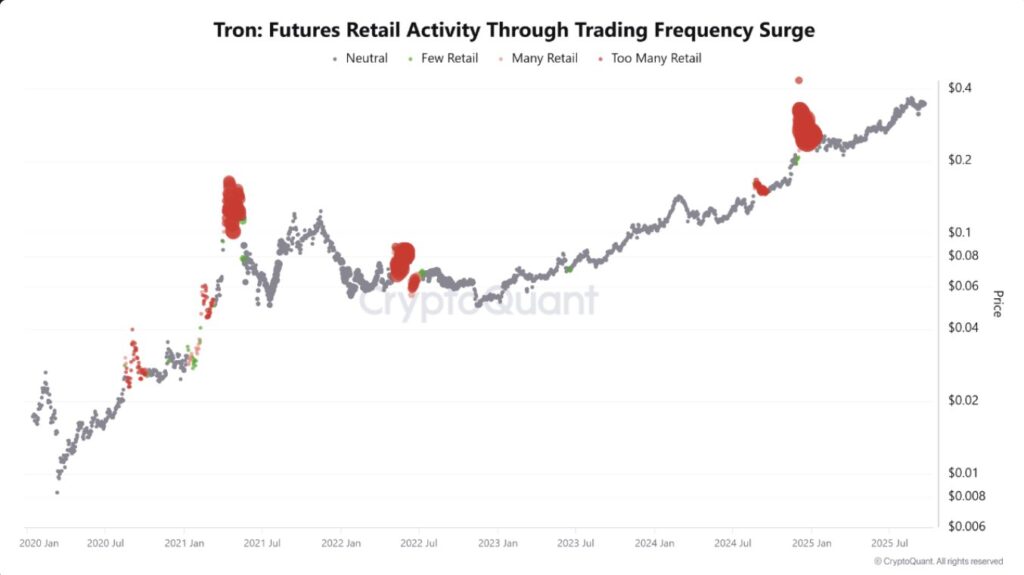Gráfico que representa la actividad minorista de futuros.