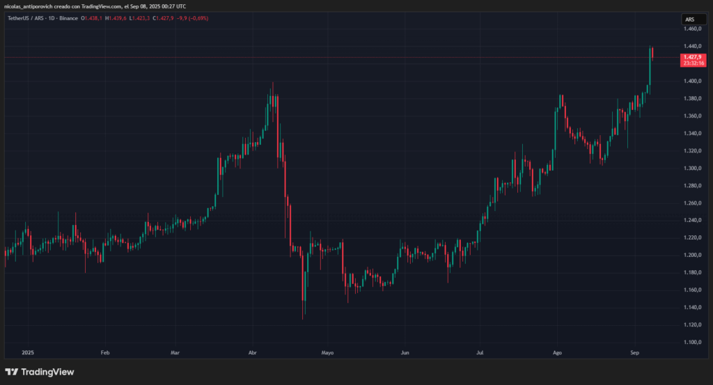 Precio de USDT medido en pesos argentinos en el exchange Binance durante 2025. Fuente: TradingView.