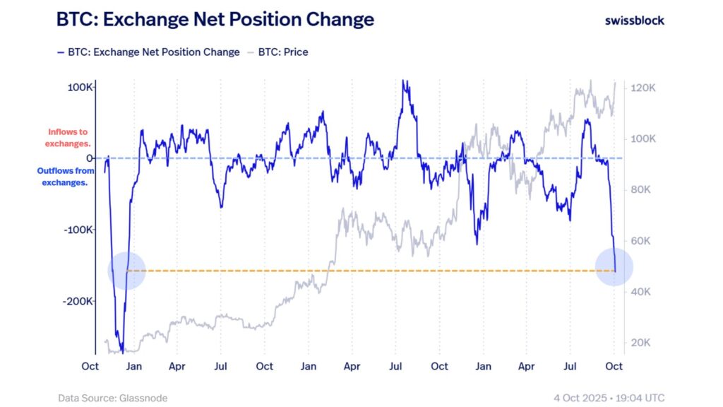 Gráfico que muestra el índice de cambio neto de posición en los exchanges.