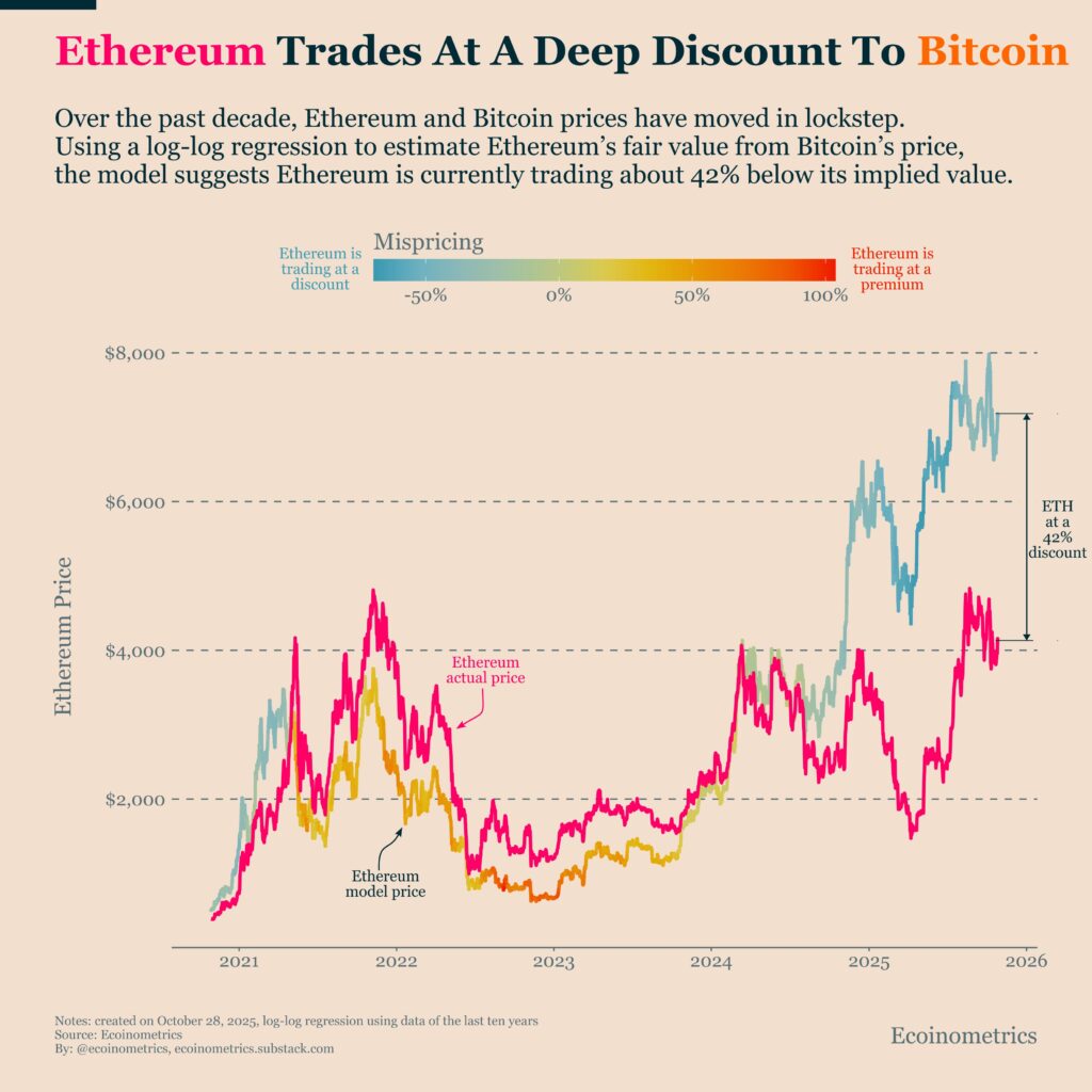 Gráfico comparativo que muestra cómo el precio de ether se ha mantenido por debajo de su valor implícito estimado a partir del precio de bitcoin.