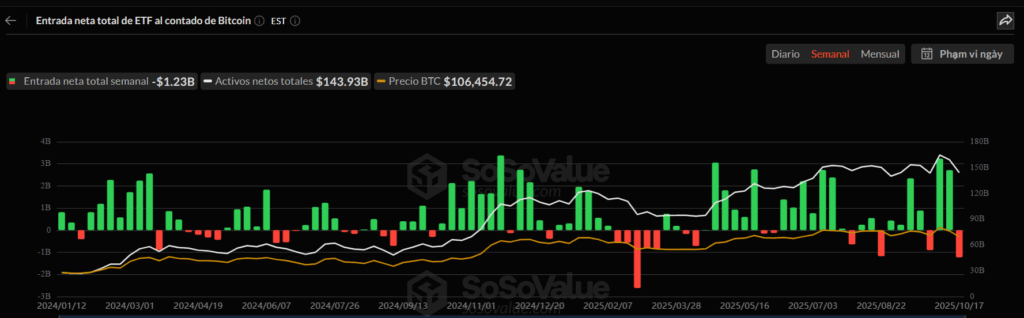 Gráfico de flujo de dinero en los ETF de bitcoin.