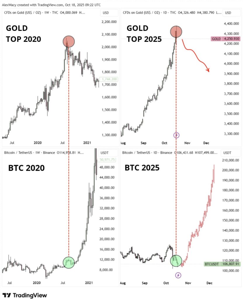 Gráficos comparativos del precio del oro y bitcoin.