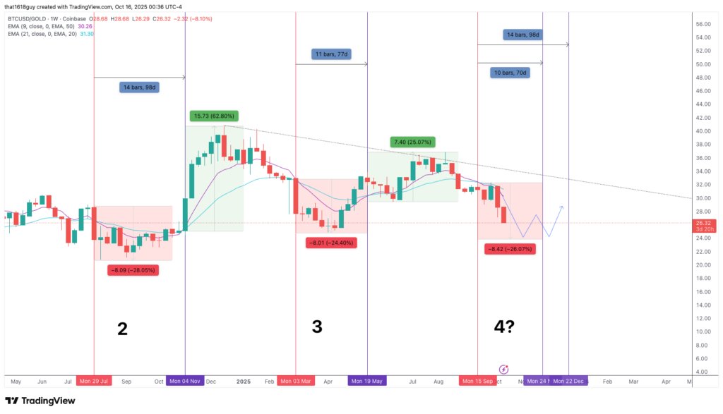 Gráfico del par BTC/oro.