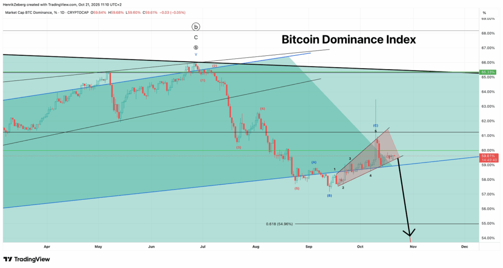 Gráfico de la dominancia de bitcoin y proyección de Zeberg