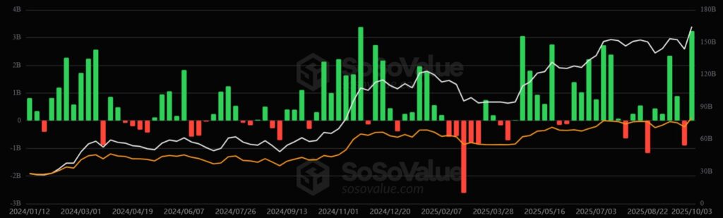 Gráfico de entradas y salidas de los ETF de bitcoin por semana