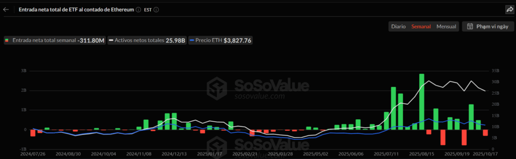 Gráfico de flujo de dinero en los ETF de ETH.
