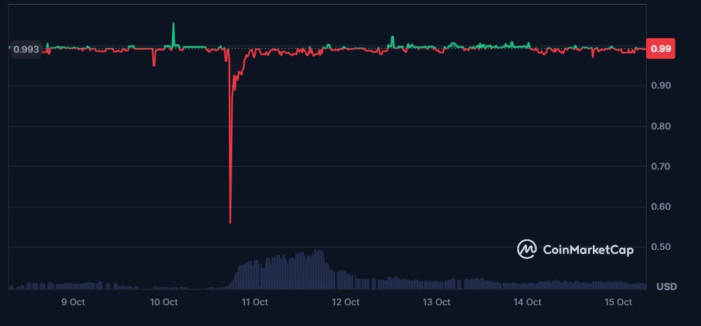 Gráfica de velas rojas y verdes que representan el precio de la stablecoin de Cardano.