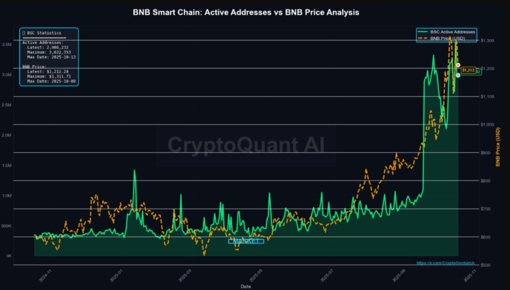 Gráfico de líneas que muestra la relación entre las direcciones activas en BNB y el precio de BNB