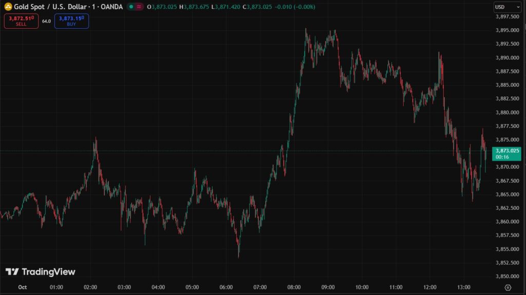 Gráfico del precio del oro