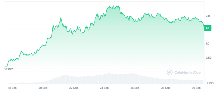 Gráfico de precio del token ASTER desde el 17 al 30 de septiembre.