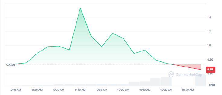 Cotización del token 2Z