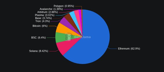 Gráfico circular de los TVL de protocolos DeFi.