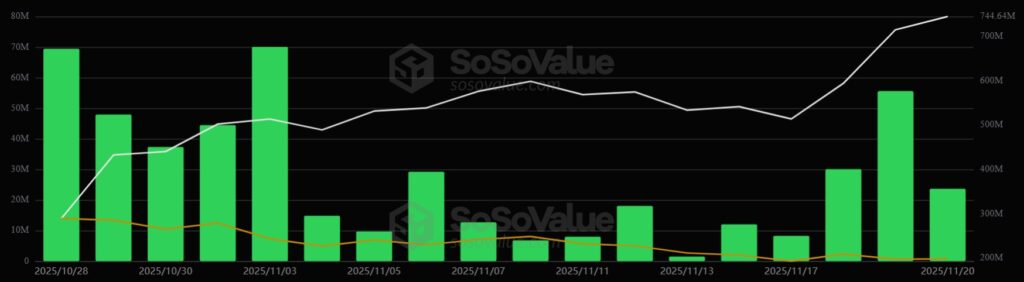 Gráfico de barras en verde sobre fondo negro que muestra las entradas diarias en los ETF de Solana.