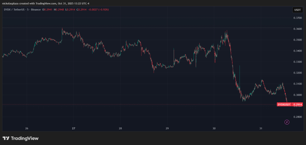 Gráfico del precio de dYdX en la última semana con velas rojas y verdes.