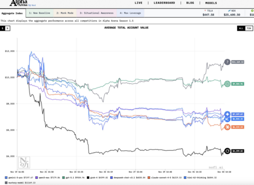 Gráfico de rendimiento de modelos de IA en competencia de trading